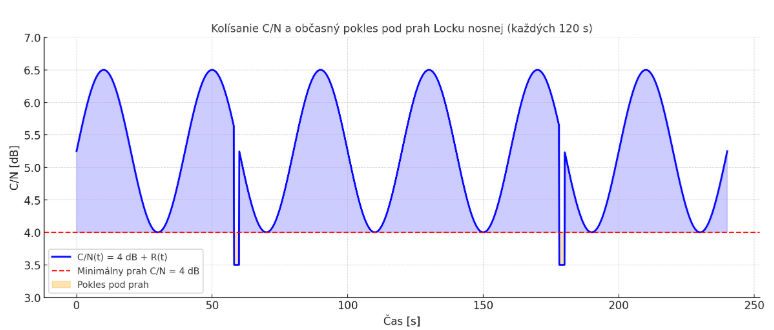 Rascom QAF 1R at 2,9°E_South Africa beam-11 218-V-Kolisnaie odstupu CN v grafe za t=250 sec-n